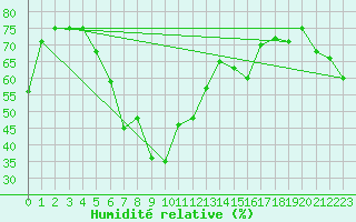 Courbe de l'humidit relative pour Faaroesund-Ar