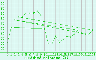 Courbe de l'humidit relative pour La Beaume (05)