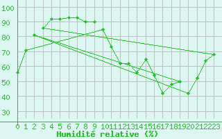 Courbe de l'humidit relative pour Poitiers (86)