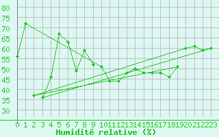 Courbe de l'humidit relative pour Penhas Douradas