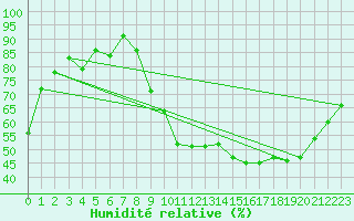 Courbe de l'humidit relative pour Montauban (82)