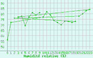 Courbe de l'humidit relative pour Guret (23)