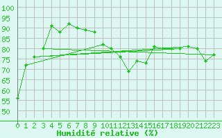 Courbe de l'humidit relative pour Andeer