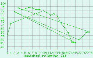Courbe de l'humidit relative pour Saint-Hubert (Be)