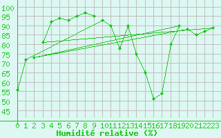 Courbe de l'humidit relative pour Lussat (23)