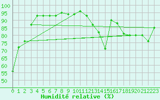 Courbe de l'humidit relative pour Bures-sur-Yvette (91)