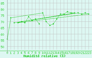Courbe de l'humidit relative pour Berlevag