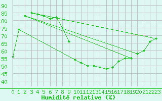 Courbe de l'humidit relative pour Rhyl