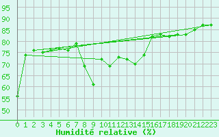 Courbe de l'humidit relative pour Biclesu