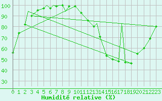 Courbe de l'humidit relative pour Sarnia Airport