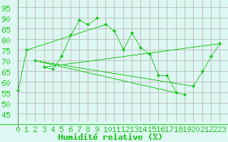 Courbe de l'humidit relative pour Bourges (18)