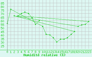 Courbe de l'humidit relative pour Geisenheim
