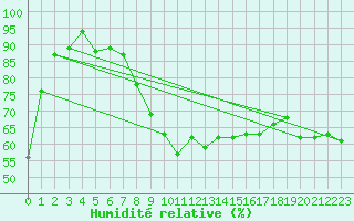 Courbe de l'humidit relative pour Porquerolles (83)