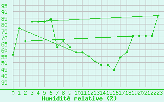 Courbe de l'humidit relative pour Bejaia