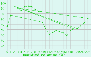 Courbe de l'humidit relative pour Embrun (05)