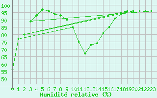 Courbe de l'humidit relative pour Mouthiers-sur-Bome