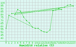 Courbe de l'humidit relative pour Suwalki