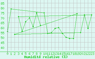 Courbe de l'humidit relative pour Spa - La Sauvenire (Be)
