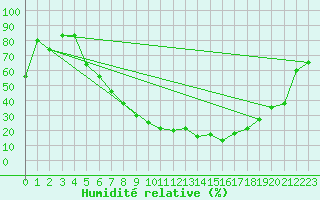 Courbe de l'humidit relative pour Oschatz