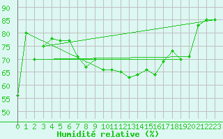 Courbe de l'humidit relative pour Calvi (2B)