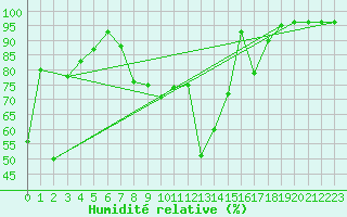 Courbe de l'humidit relative pour Vals