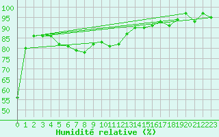 Courbe de l'humidit relative pour Potes / Torre del Infantado (Esp)