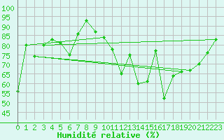 Courbe de l'humidit relative pour Muenchen-Stadt