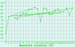 Courbe de l'humidit relative pour Aigle (Sw)
