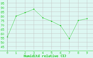 Courbe de l'humidit relative pour Sauda