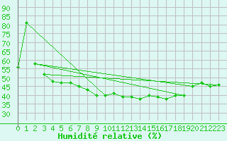 Courbe de l'humidit relative pour Brianon (05)