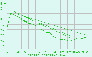 Courbe de l'humidit relative pour Perpignan (66)