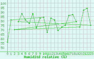Courbe de l'humidit relative pour Bo I Vesteralen