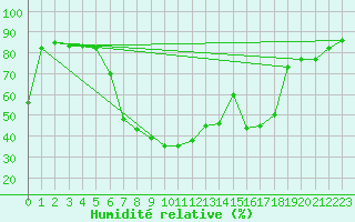 Courbe de l'humidit relative pour Schaafheim-Schlierba