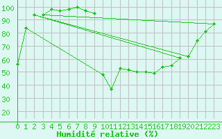 Courbe de l'humidit relative pour Les Pontets (25)