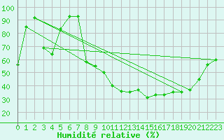 Courbe de l'humidit relative pour Brive-Souillac (19)