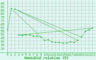 Courbe de l'humidit relative pour Mhleberg