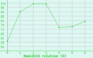 Courbe de l'humidit relative pour Sierra de Alfabia