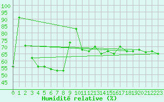 Courbe de l'humidit relative pour Ruhnu