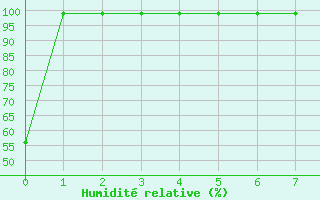 Courbe de l'humidit relative pour Les Diablerets