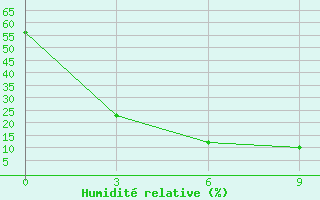 Courbe de l'humidit relative pour Yushe