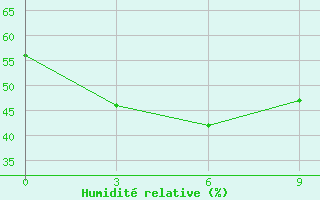 Courbe de l'humidit relative pour Zeja