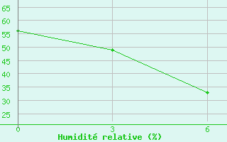 Courbe de l'humidit relative pour Hotan