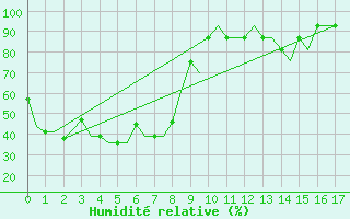 Courbe de l'humidit relative pour Hanty-Mansijsk