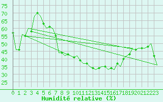 Courbe de l'humidit relative pour Bueckeburg