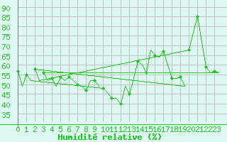 Courbe de l'humidit relative pour Santander / Parayas