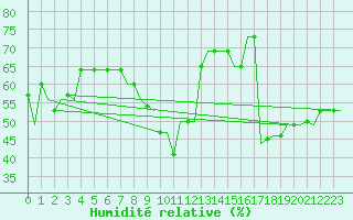 Courbe de l'humidit relative pour Gnes (It)