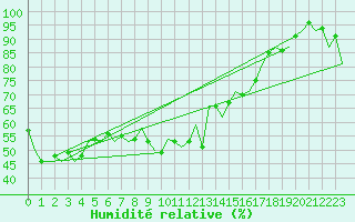 Courbe de l'humidit relative pour Gerona (Esp)