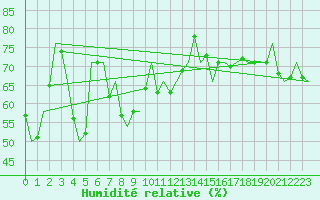 Courbe de l'humidit relative pour Platform Awg-1 Sea