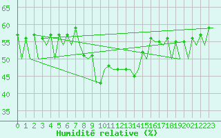 Courbe de l'humidit relative pour Evenes