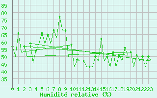 Courbe de l'humidit relative pour Rost Flyplass
